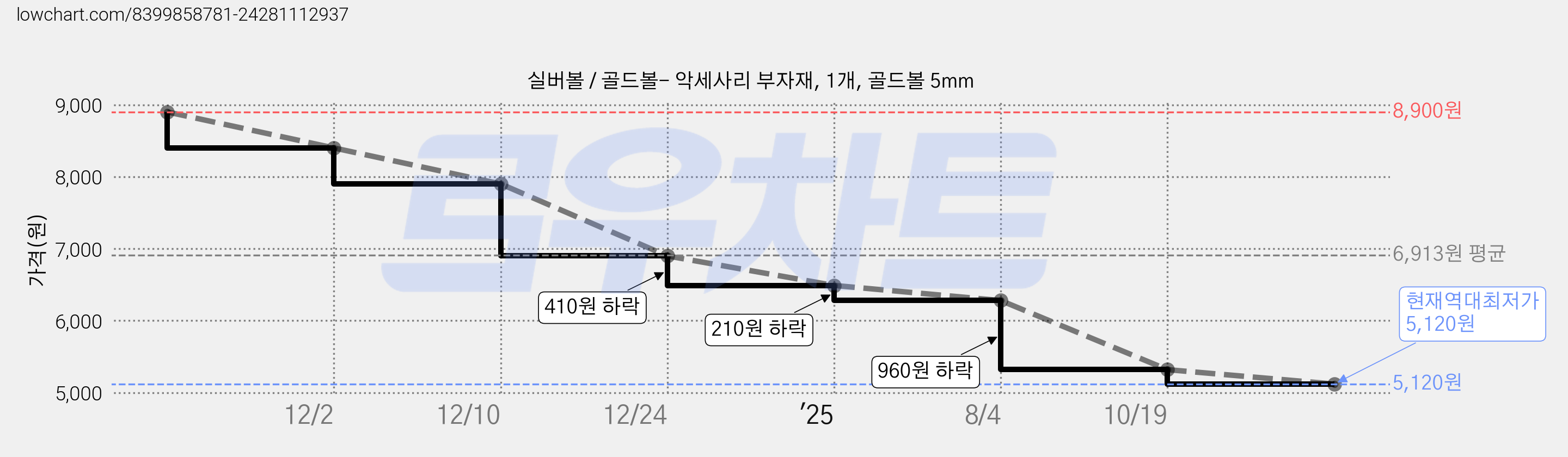 실버볼 / 골드볼- 악세사리 부자재, 1개, 골드볼 5mm 가격 변동 차트, 현재가 5,120원, 역대최저가