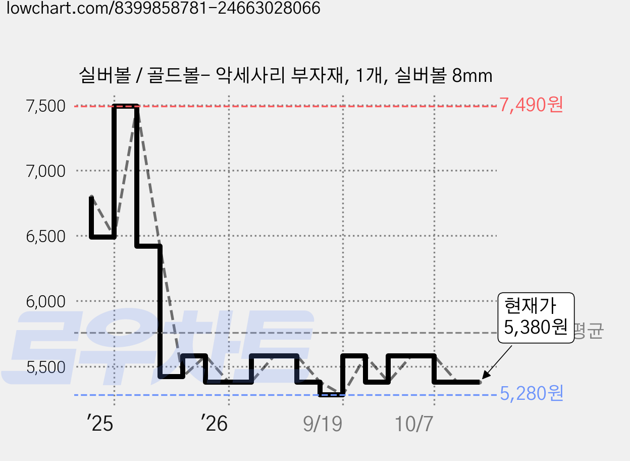 실버볼 / 골드볼- 악세사리 부자재, 1개, 실버볼 8mm 가격 변동 차트, 현재가 5,380원, 관측 최저가 5,280원