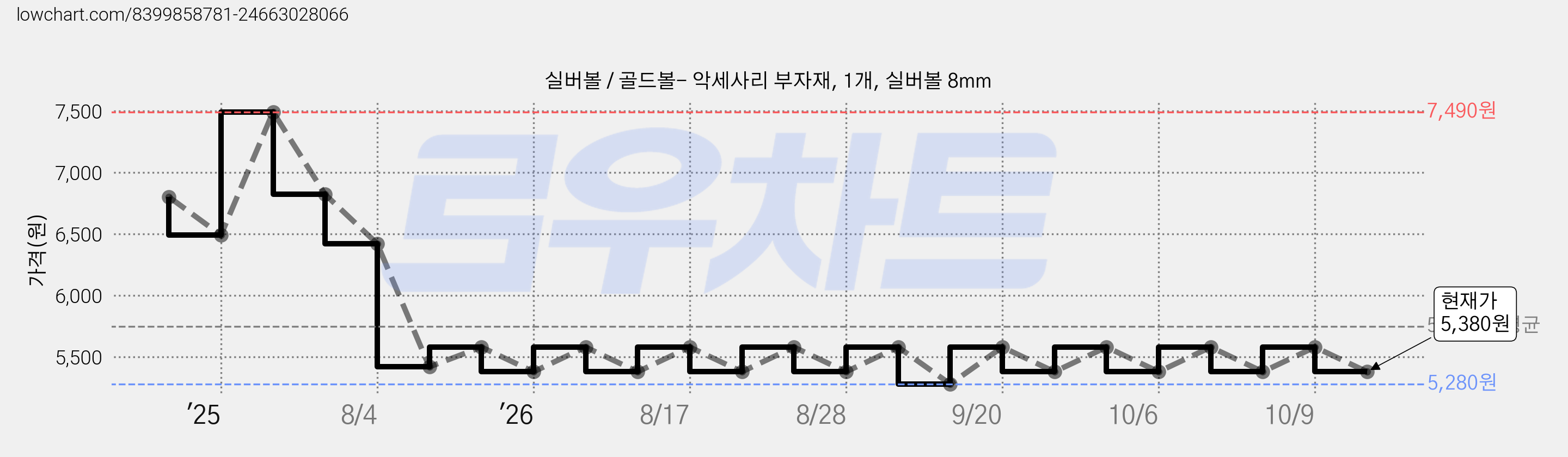 실버볼 / 골드볼- 악세사리 부자재, 1개, 실버볼 8mm 가격 변동 차트, 현재가 5,380원, 관측 최저가 5,280원