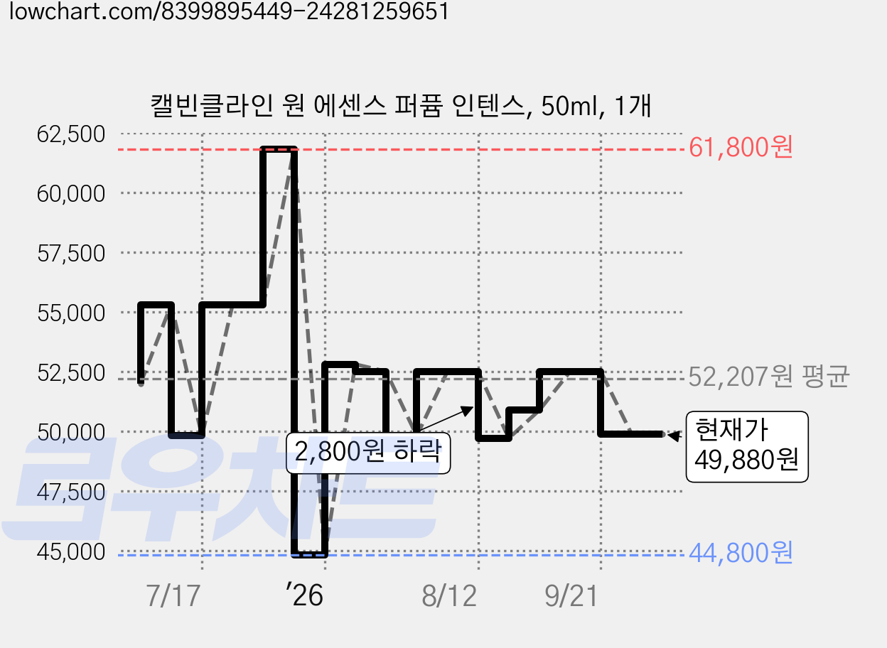 캘빈클라인 원 에센스 퍼퓸 인텐스, 50ml, 1개 가격 변동 차트, 현재가 49,880원, 관측 최저가 44,800원