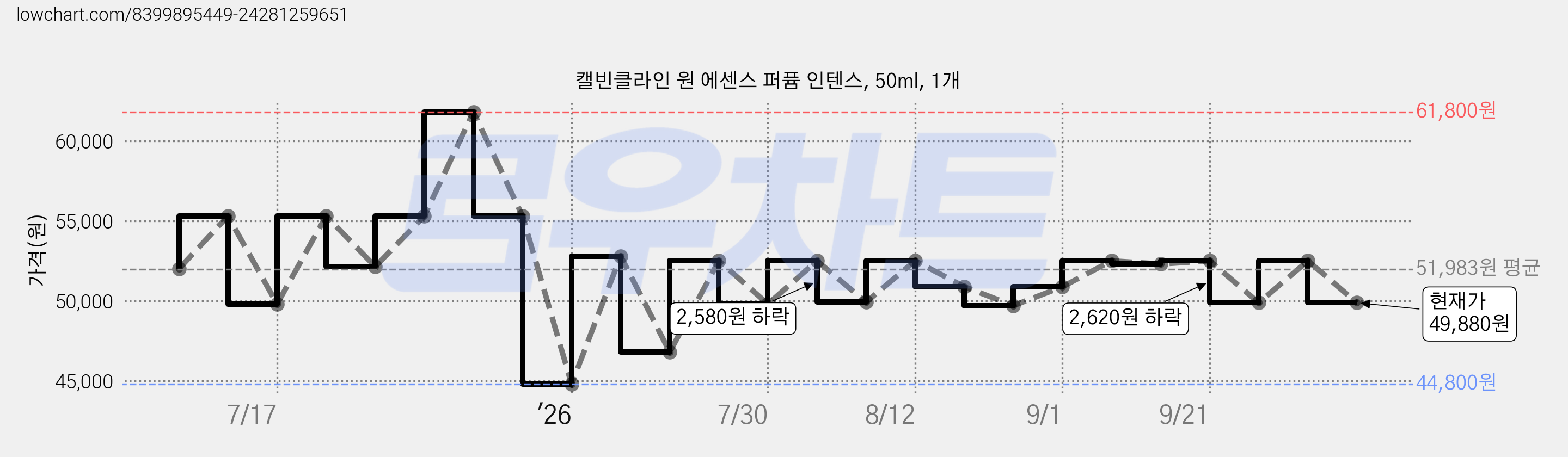 캘빈클라인 원 에센스 퍼퓸 인텐스, 50ml, 1개 가격 변동 차트, 현재가 49,880원, 관측 최저가 44,800원