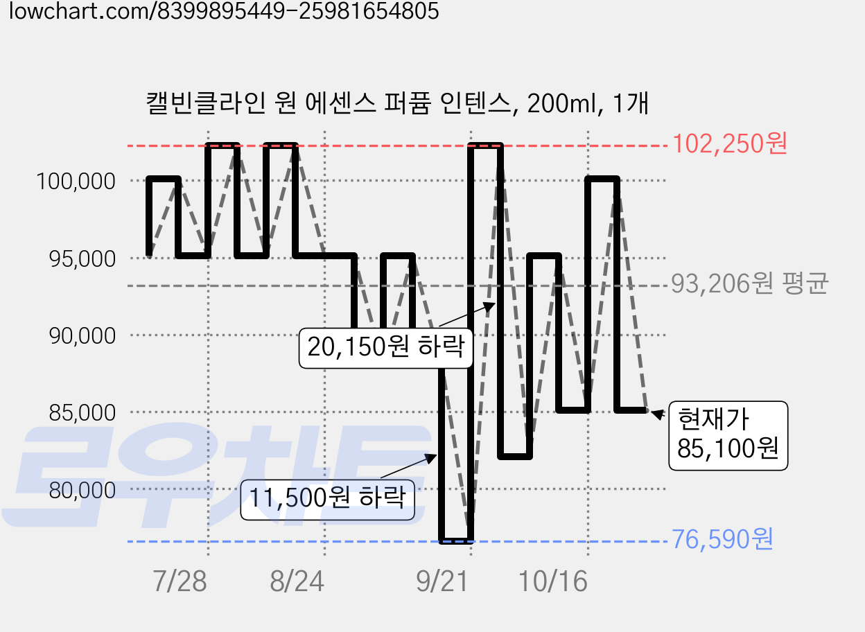 캘빈클라인 원 에센스 퍼퓸 인텐스, 200ml, 1개 가격 변동 차트, 현재가 85,100원, 관측 최저가 76,590원