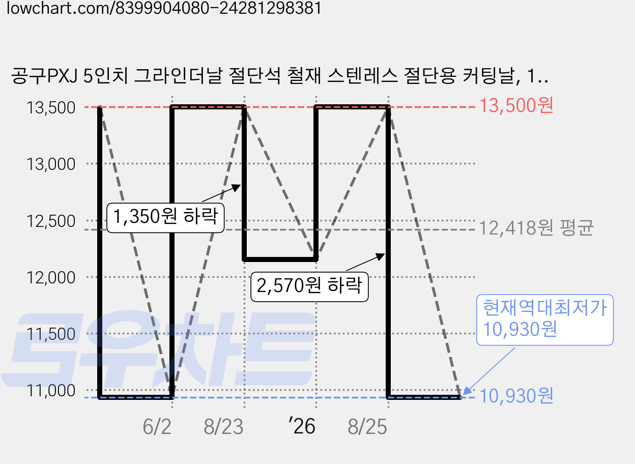 공구PXJ 5인치 그라인더날 절단석 철재 스텐레스 절단용 커팅날, 10개, 본품(배터리없음) 가격 변동 차트, 현재가 10,930원, 역대최저가