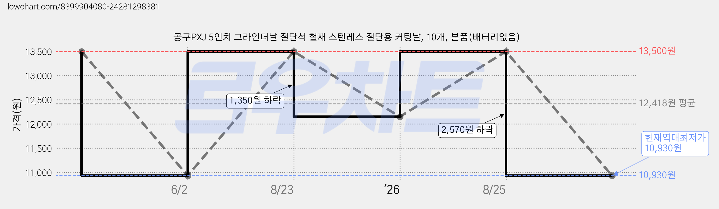 공구PXJ 5인치 그라인더날 절단석 철재 스텐레스 절단용 커팅날, 10개, 본품(배터리없음) 가격 변동 차트, 현재가 10,930원, 역대최저가