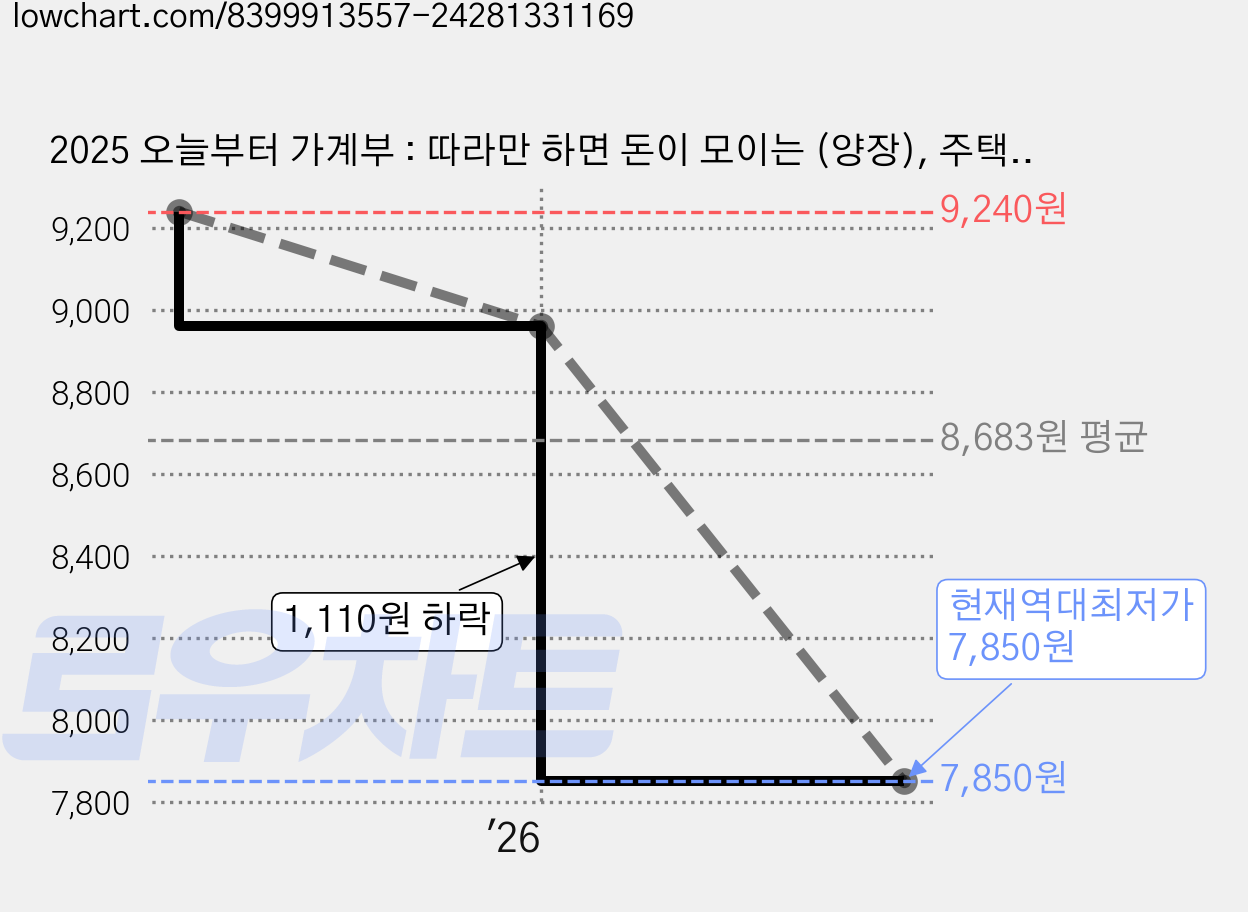 2025 오늘부터 가계부 : 따라만 하면 돈이 모이는 (양장), 주택문화사, 주택문화사 편집부 가격 변동 차트, 현재가 7,850원, 역대최저가