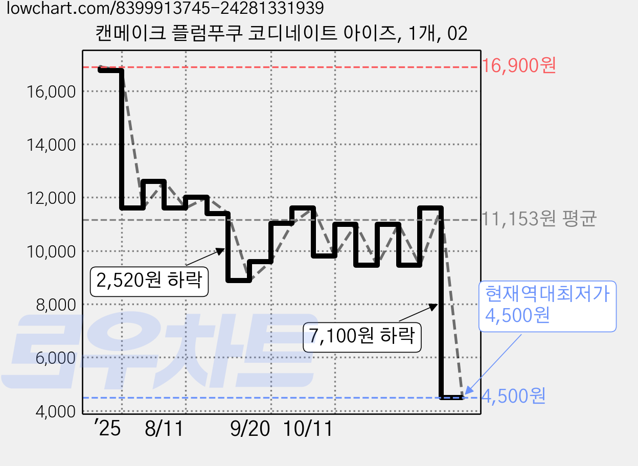 캔메이크 플럼푸쿠 코디네이트 아이즈, 1개, 02 가격 변동 차트, 현재가 4,500원, 역대최저가