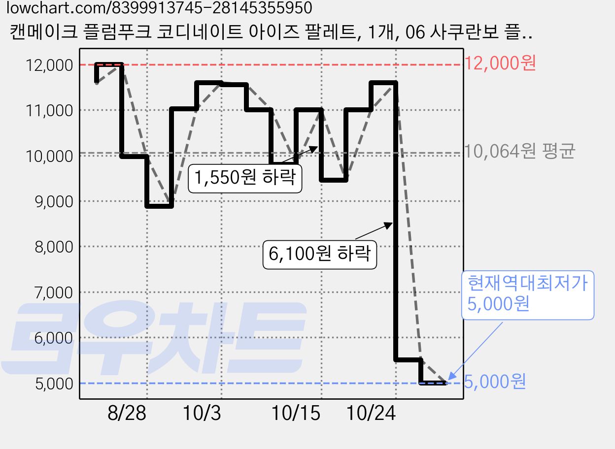 캔메이크 플럼푸크 코디네이트 아이즈 팔레트, 1개, 06 사쿠란보 플럼푸크 가격 변동 차트, 현재가 5,000원, 역대최저가