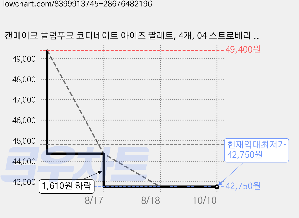캔메이크 플럼푸크 코디네이트 아이즈 팔레트, 4개, 04 스트로베리 플럼푸크 가격 변동 차트, 현재가 42,750원, 역대최저가