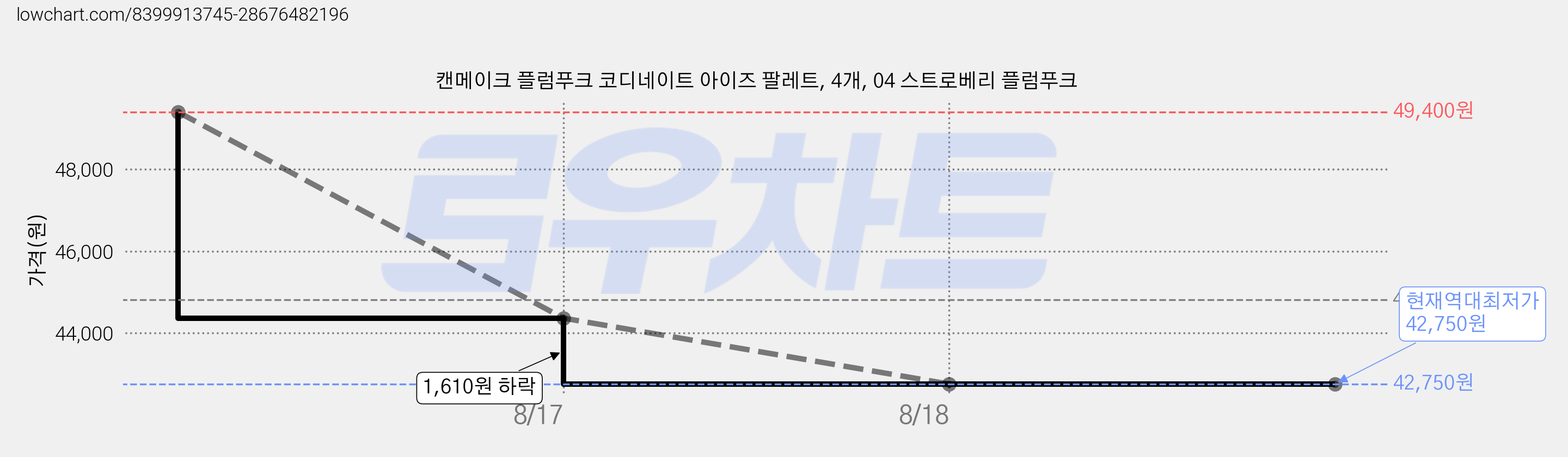 캔메이크 플럼푸크 코디네이트 아이즈 팔레트, 4개, 04 스트로베리 플럼푸크 가격 변동 차트, 현재가 42,750원, 역대최저가