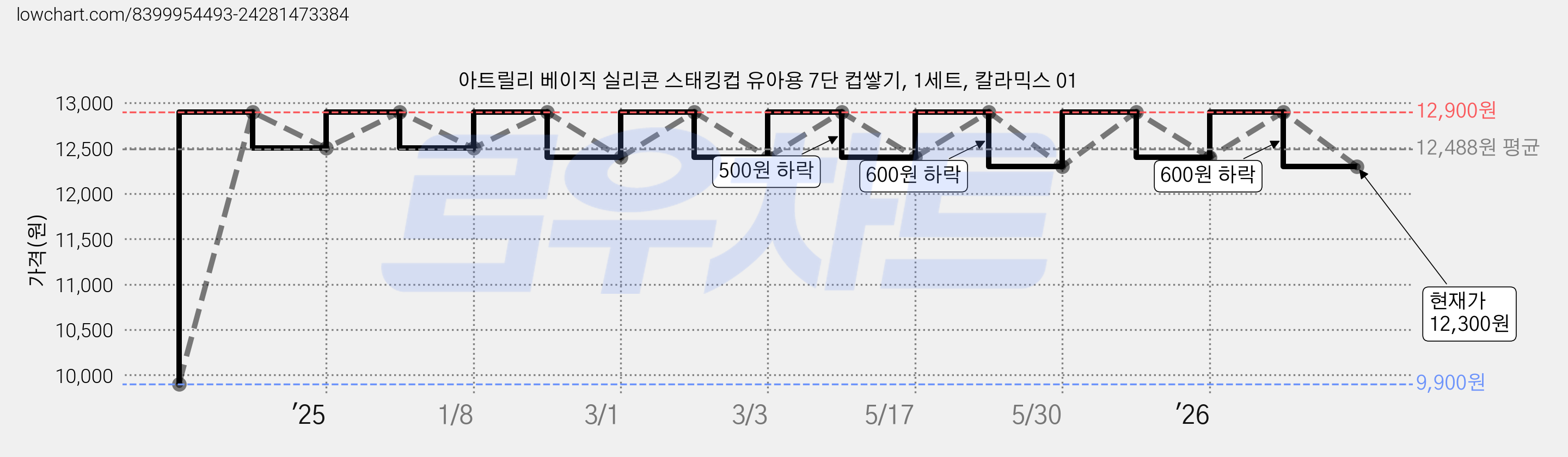 아트릴리 베이직 실리콘 스태킹컵 유아용 7단 컵쌓기, 1세트, 칼라믹스 01 가격 변동 차트, 현재가 12,300원, 관측 최저가 9,900원