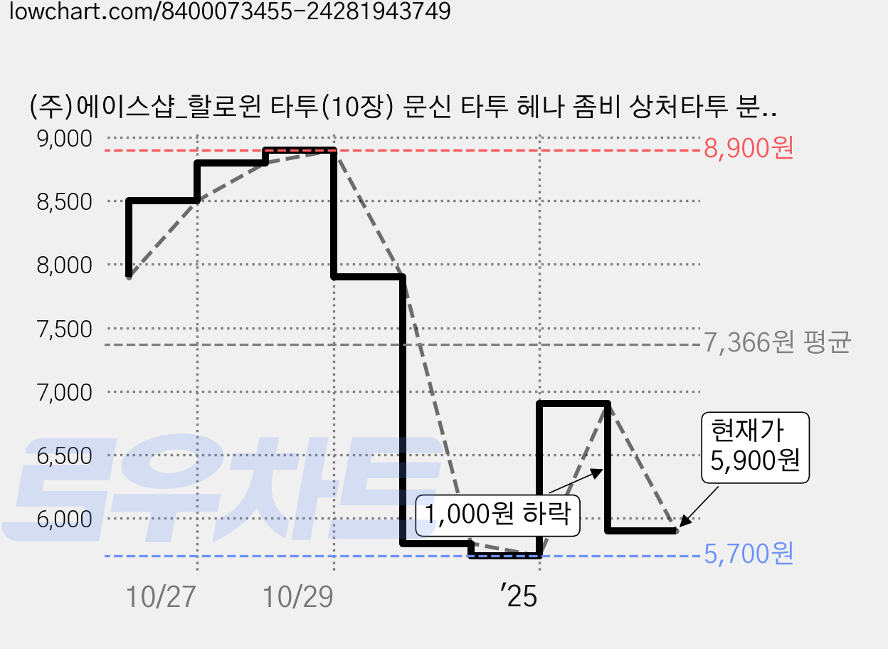 (주)에이스샵_할로윈 타투(10장) 문신 타투 헤나 좀비 상처타투 분장, 1세트, 타투스티커(S-10장) 가격 변동 차트, 현재가 5,900원, 관측 최저가 5,700원