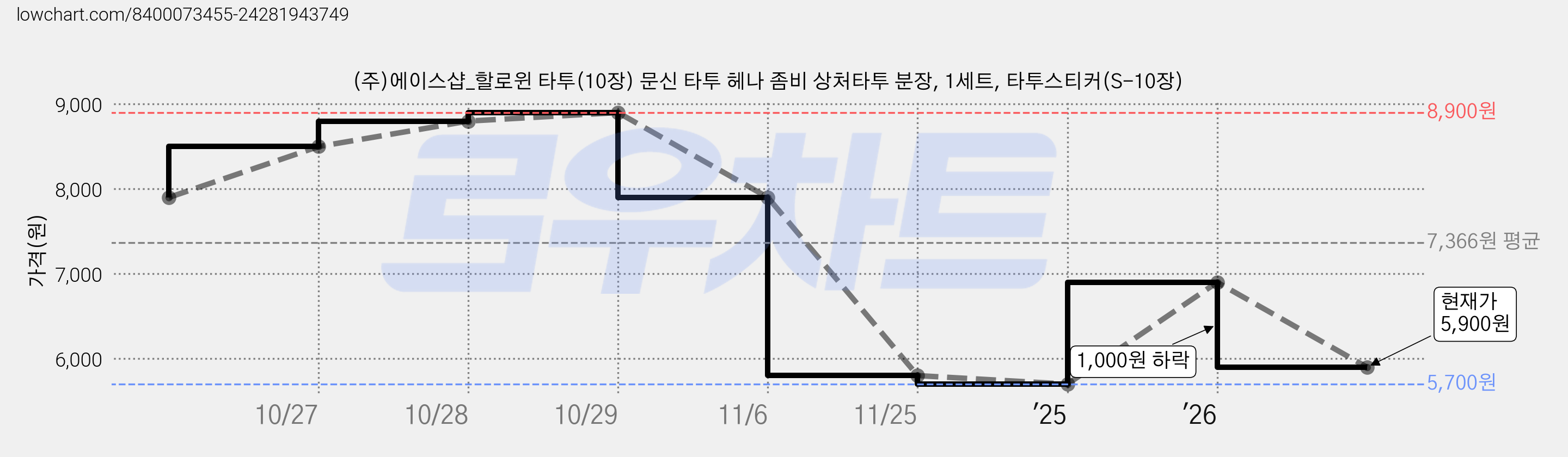 (주)에이스샵_할로윈 타투(10장) 문신 타투 헤나 좀비 상처타투 분장, 1세트, 타투스티커(S-10장) 가격 변동 차트, 현재가 5,900원, 관측 최저가 5,700원