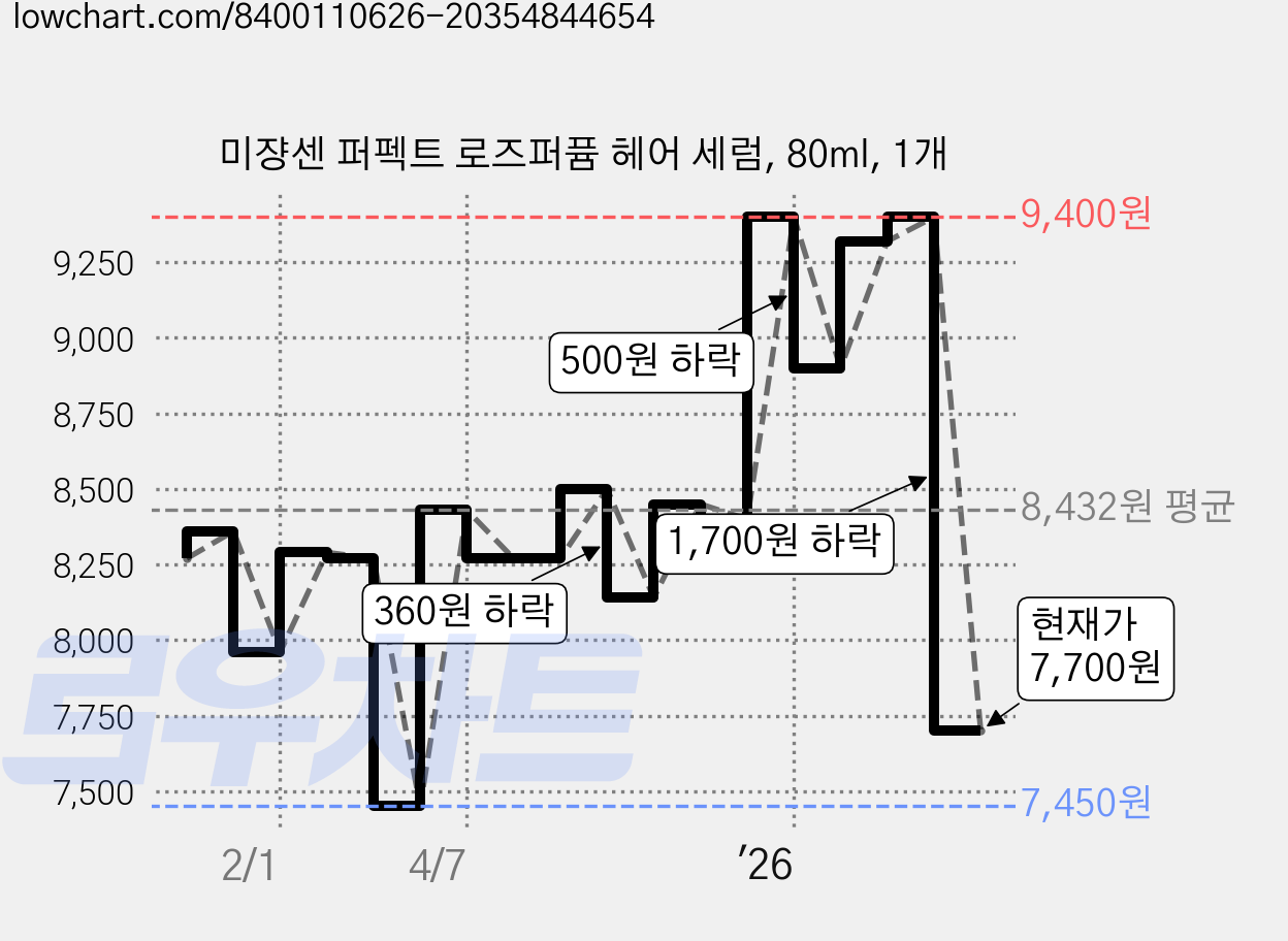 미쟝센 퍼펙트 로즈퍼퓸 헤어 세럼, 80ml, 1개 가격 변동 차트, 현재가 7,700원, 관측 최저가 7,430원