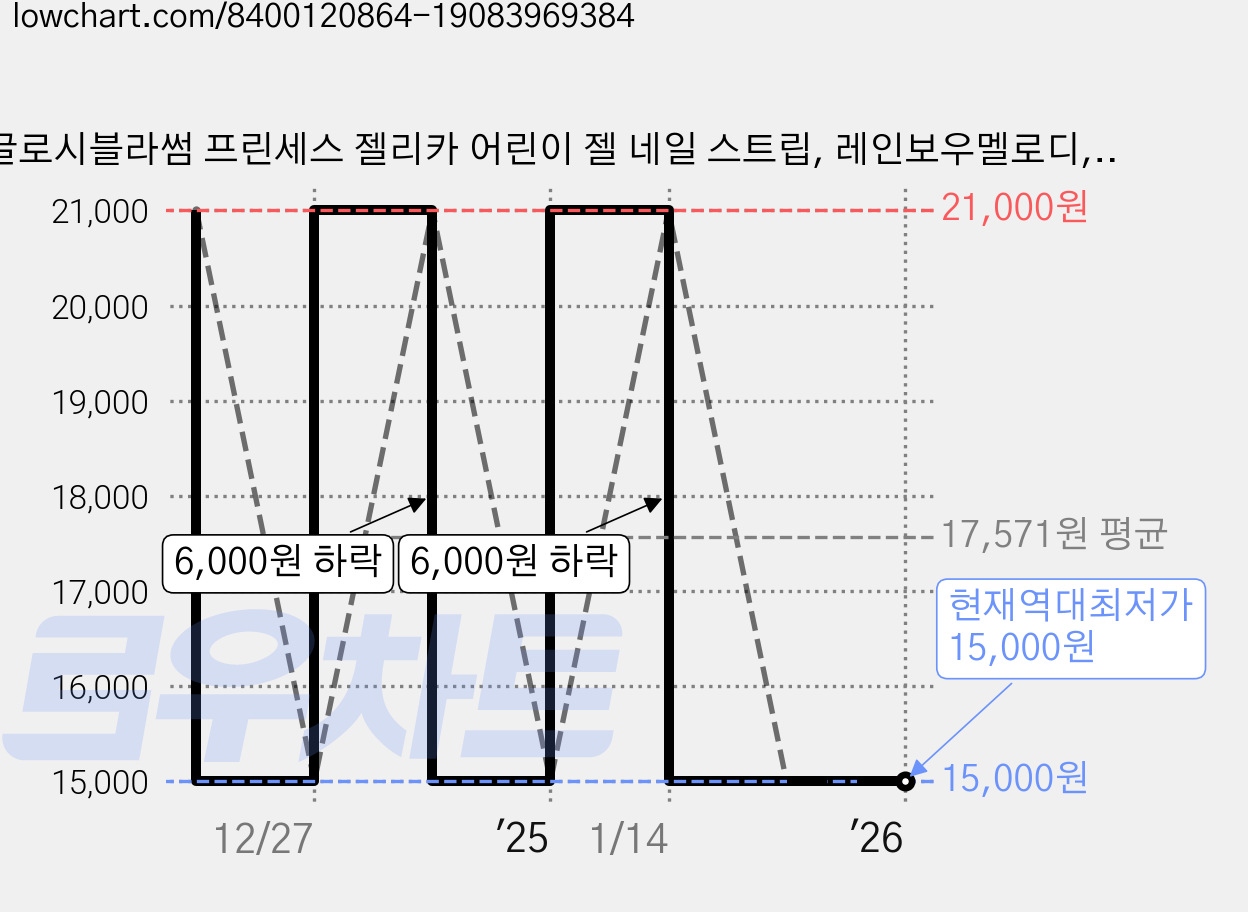 글로시블라썸 프린세스 젤리카 어린이 젤 네일 스트립, 레인보우멜로디, 3개 가격 변동 차트, 현재가 15,000원, 역대최저가