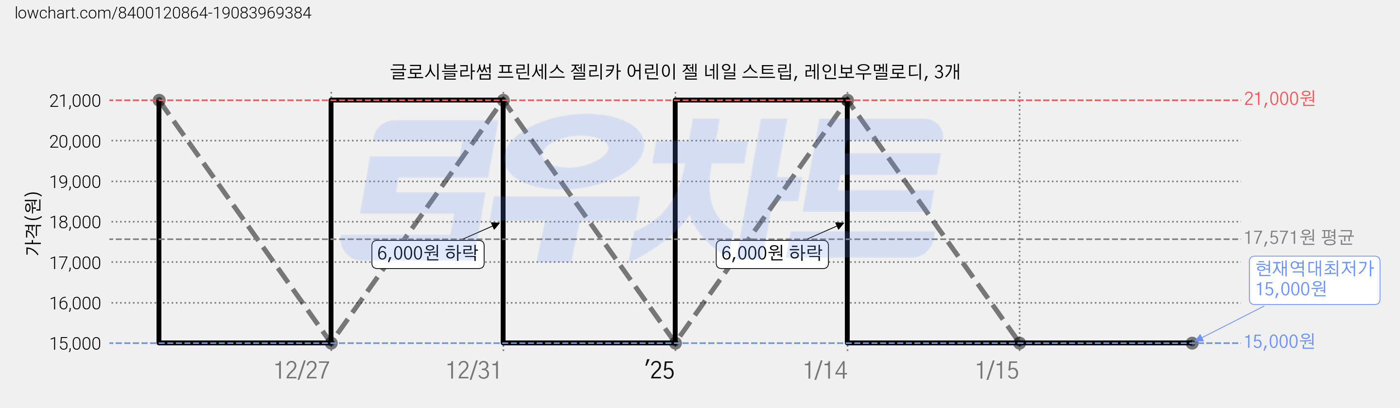 글로시블라썸 프린세스 젤리카 어린이 젤 네일 스트립, 레인보우멜로디, 3개 가격 변동 차트, 현재가 15,000원, 역대최저가