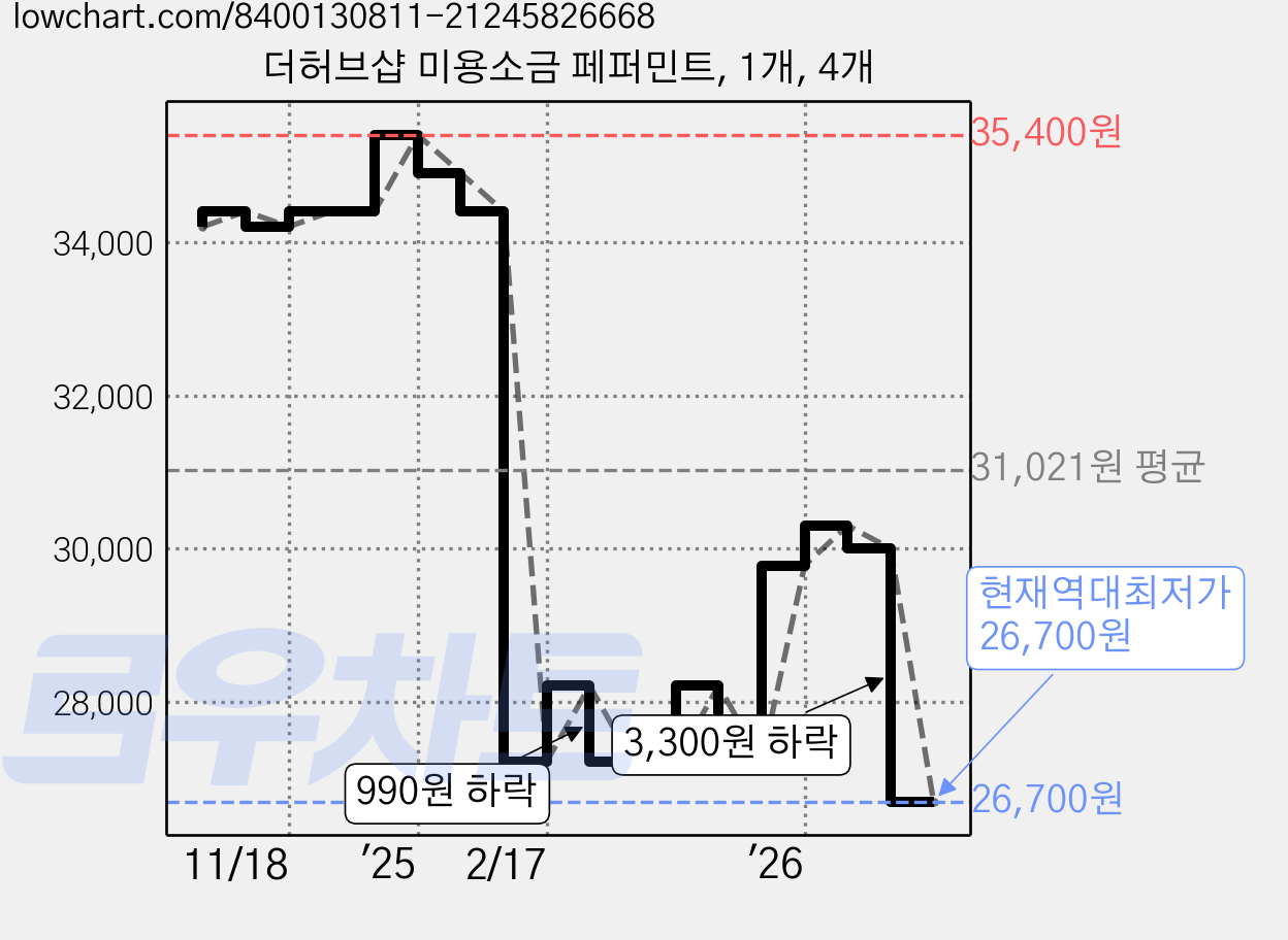 더허브샵 미용소금 페퍼민트, 1개, 4개 가격 변동 차트, 현재가 26,700원, 역대최저가
