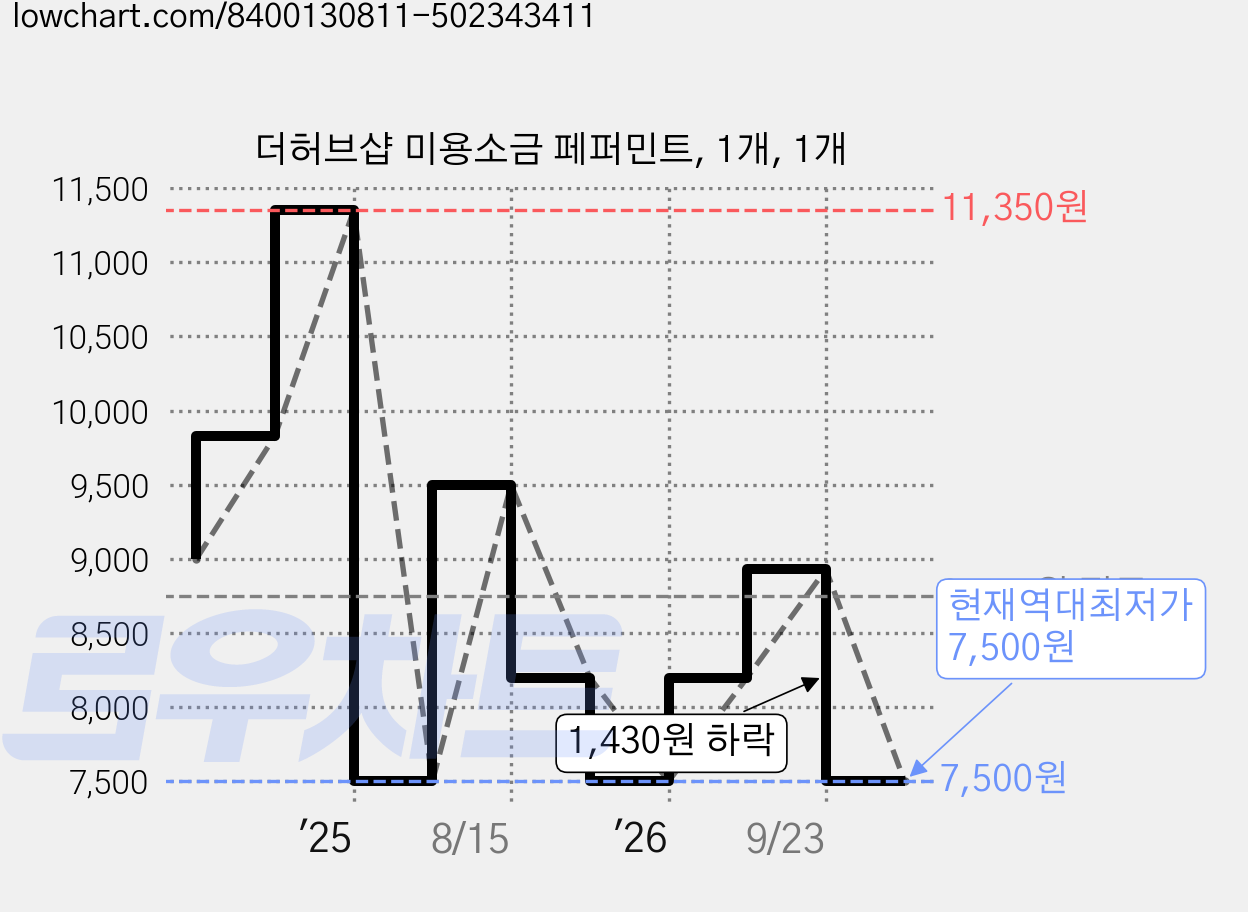더허브샵 미용소금 페퍼민트, 1개, 1개 가격 변동 차트, 현재가 7,500원, 역대최저가