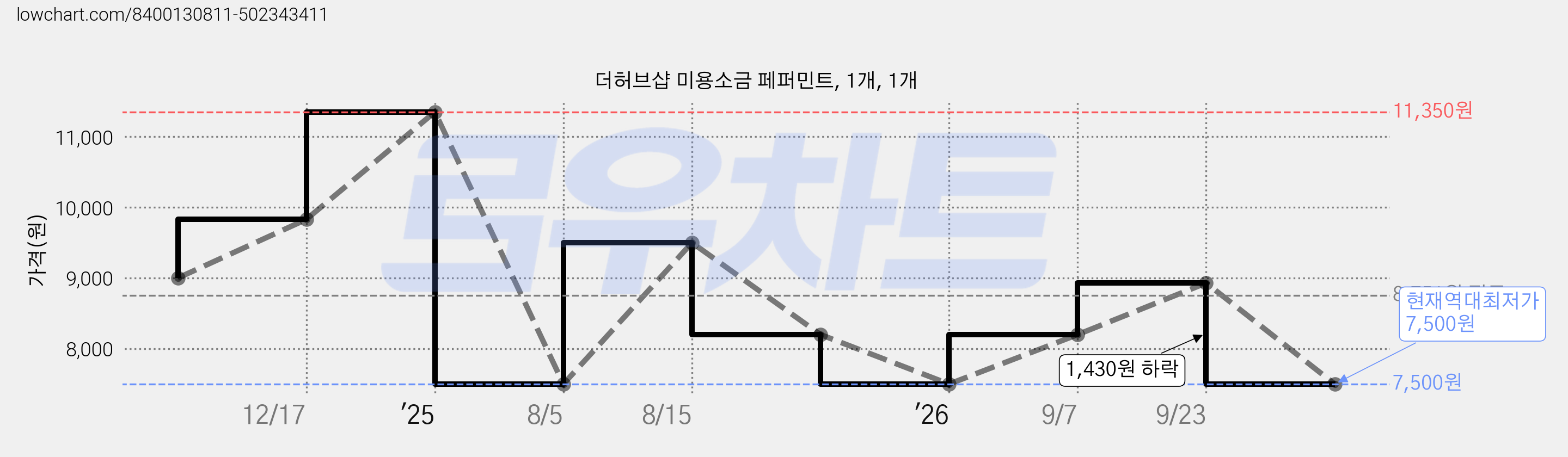 더허브샵 미용소금 페퍼민트, 1개, 1개 가격 변동 차트, 현재가 7,500원, 역대최저가