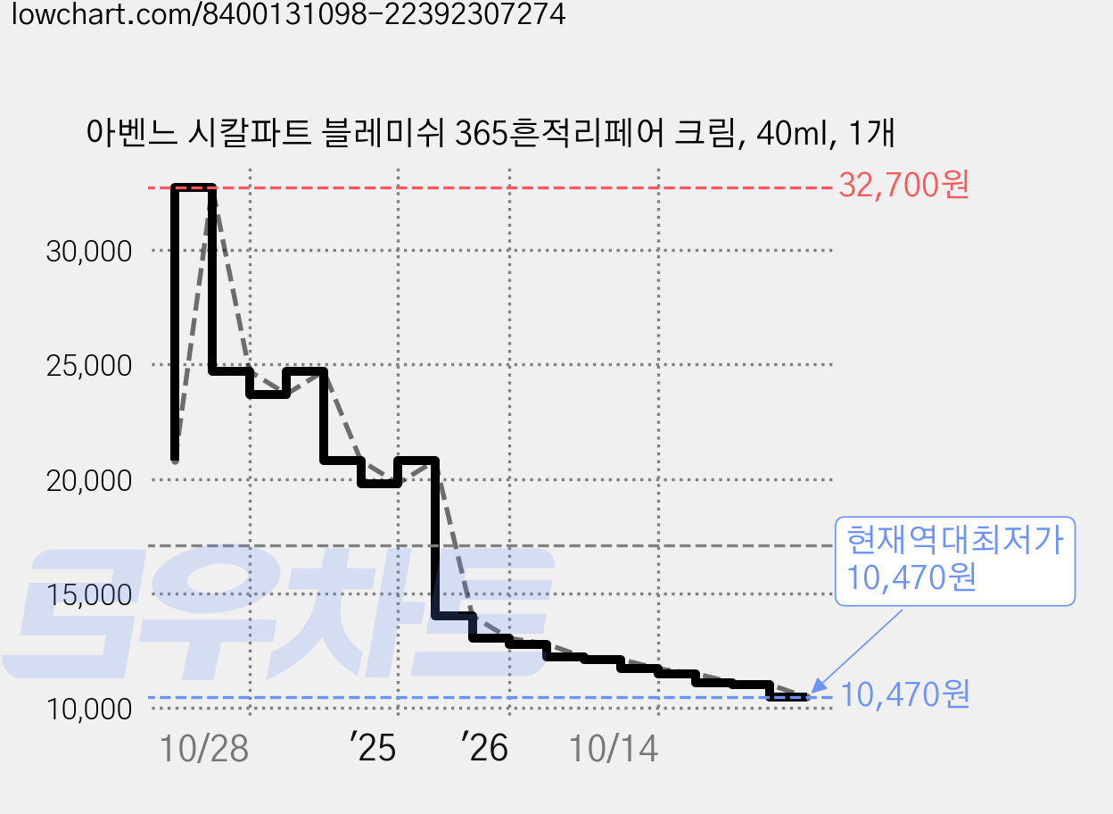 아벤느 시칼파트 블레미쉬 365흔적리페어 크림, 40ml, 1개 가격 변동 차트, 현재가 10,470원, 역대최저가