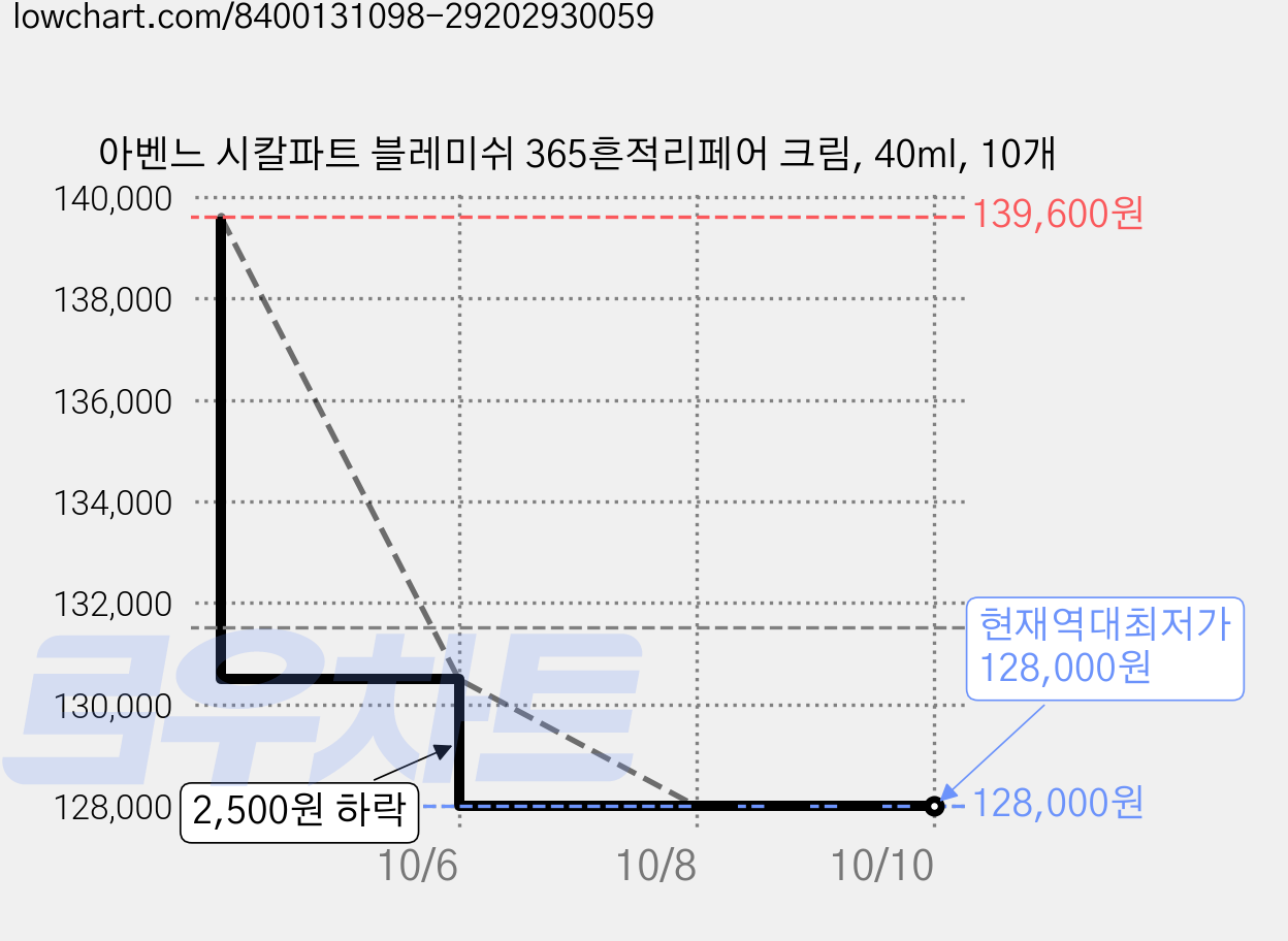 아벤느 시칼파트 블레미쉬 365흔적리페어 크림, 40ml, 10개 가격 변동 차트, 현재가 128,000원, 역대최저가