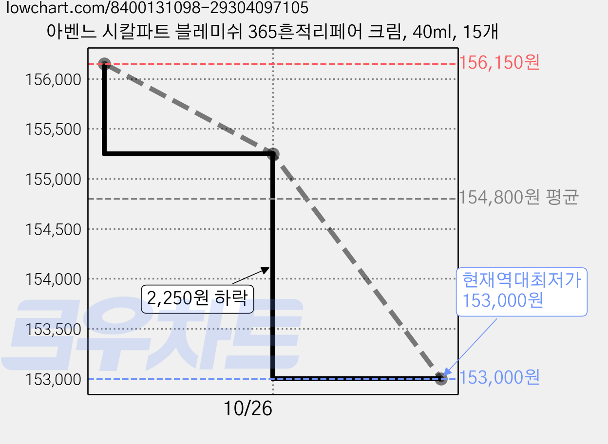 아벤느 시칼파트 블레미쉬 365흔적리페어 크림, 40ml, 15개 가격 변동 차트, 현재가 153,000원, 역대최저가