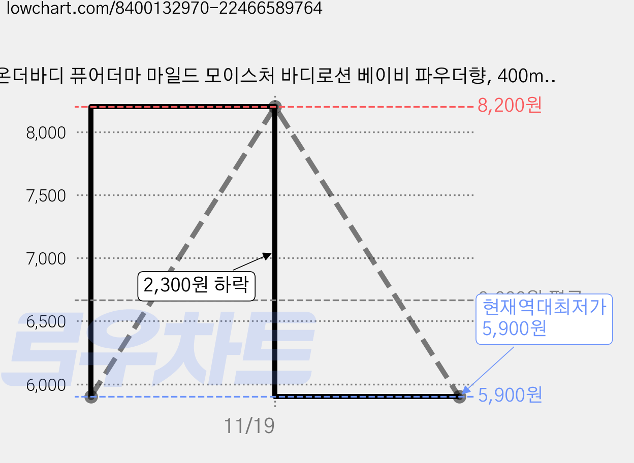 온더바디 퓨어더마 마일드 모이스처 바디로션 베이비 파우더향, 400ml, 1개 가격 변동 차트, 현재가 5,900원, 역대최저가