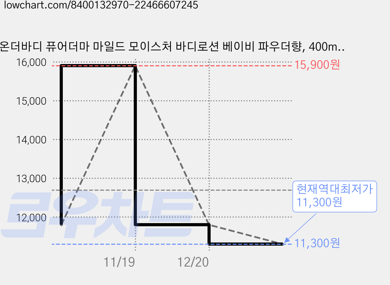 온더바디 퓨어더마 마일드 모이스처 바디로션 베이비 파우더향, 400ml, 2개 가격 변동 차트, 현재가 11,300원, 역대최저가