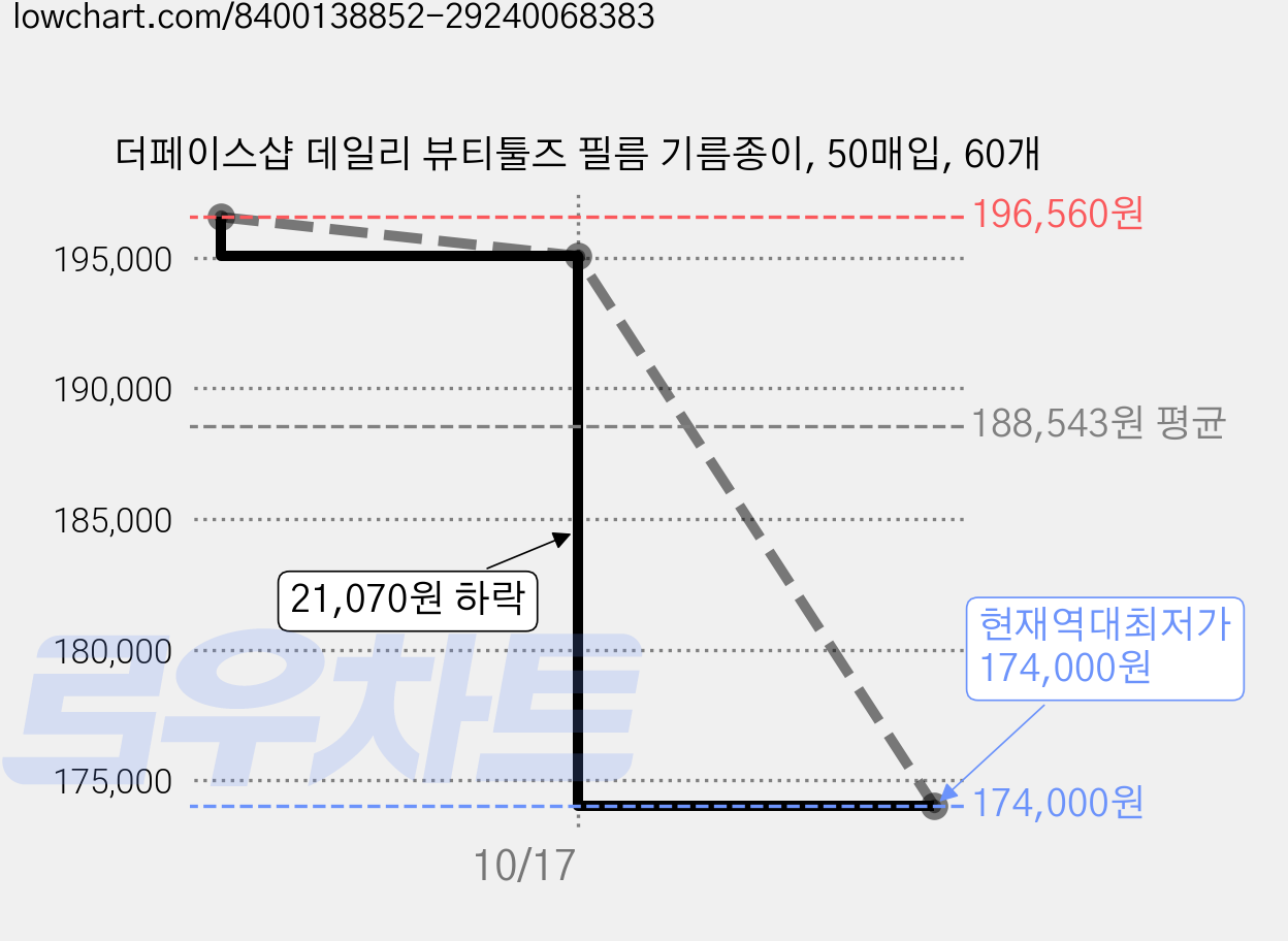 더페이스샵 데일리 뷰티툴즈 필름 기름종이, 50매입, 60개 가격 변동 차트, 현재가 174,000원, 역대최저가