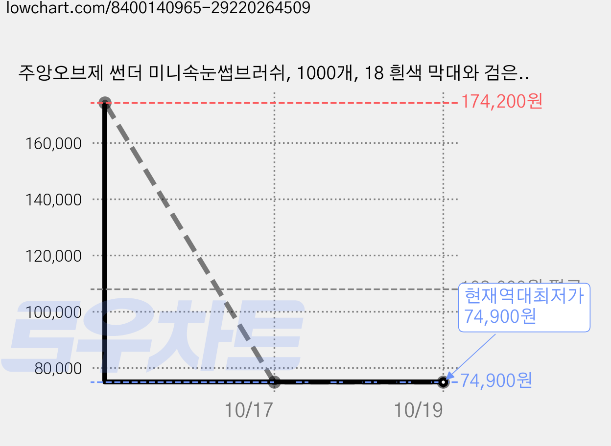 주앙오브제 썬더 미니속눈썹브러쉬, 1000개, 18 흰색 막대와 검은색 브러시 가격 변동 차트, 현재가 74,900원, 역대최저가