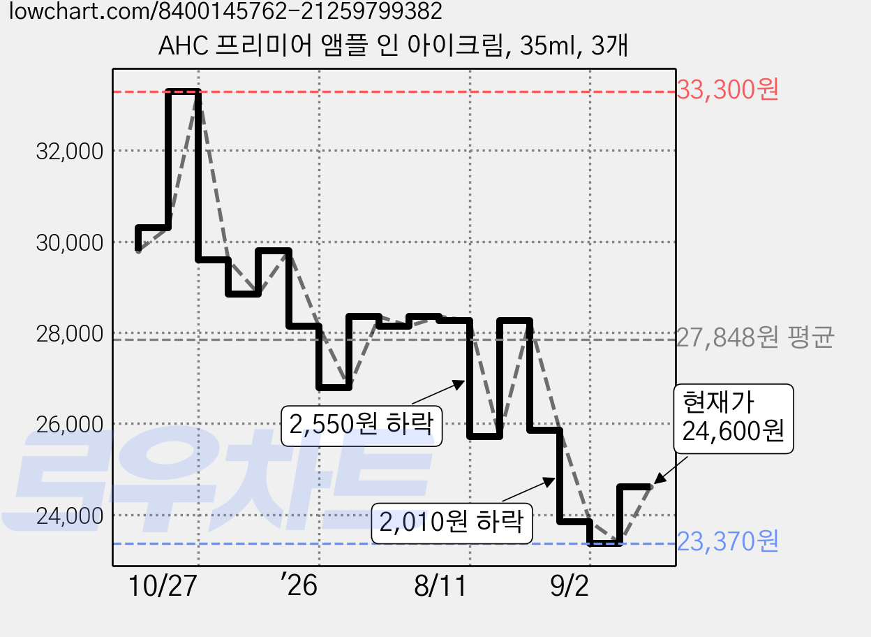 AHC 프리미어 앰플 인 아이크림, 35ml, 3개 가격 변동 차트, 현재가 23,370원, 역대최저가