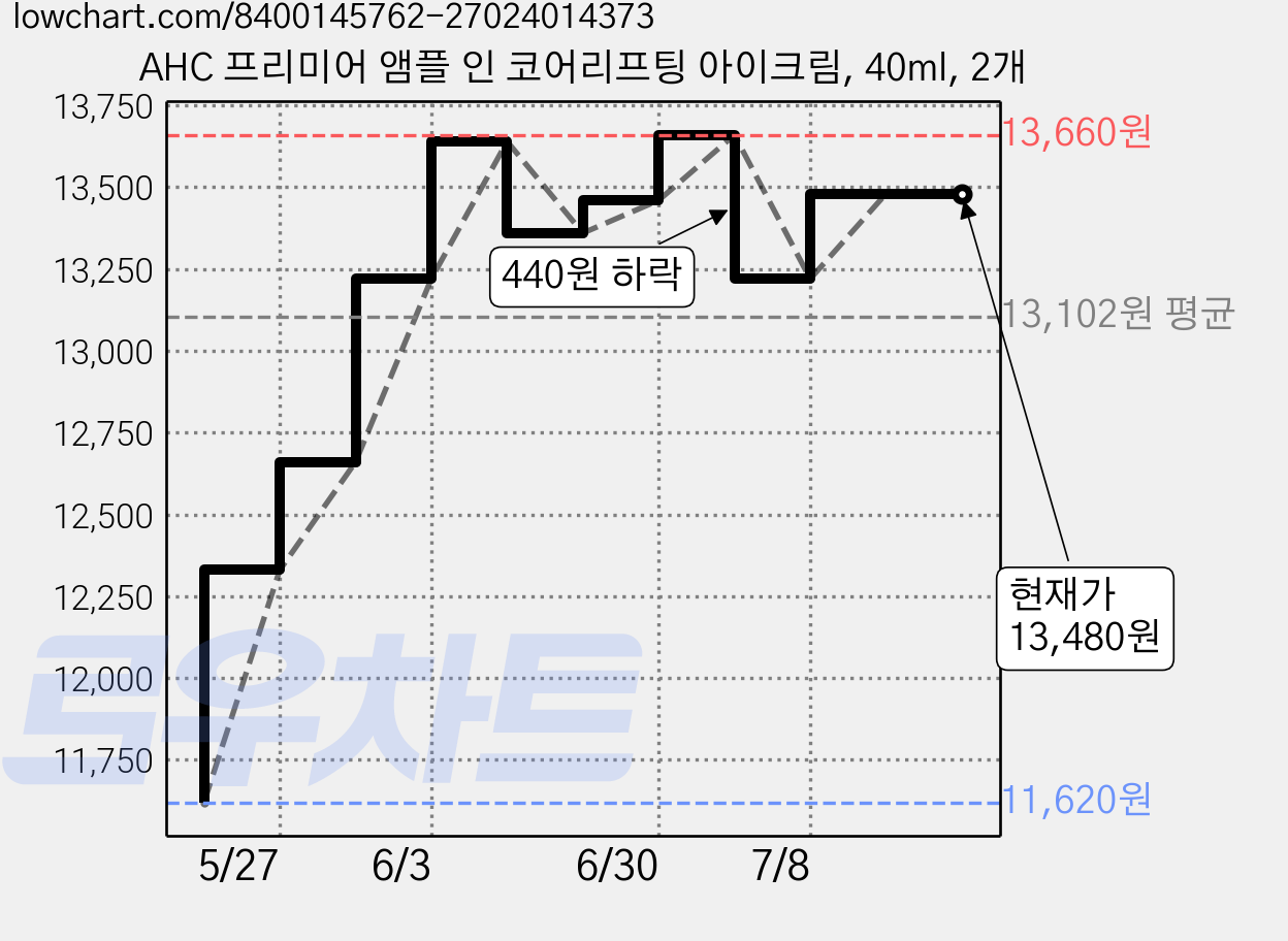 AHC 프리미어 앰플 인 코어리프팅 아이크림, 40ml, 2개 가격 변동 차트, 현재가 13,480원, 관측 최저가 11,620원