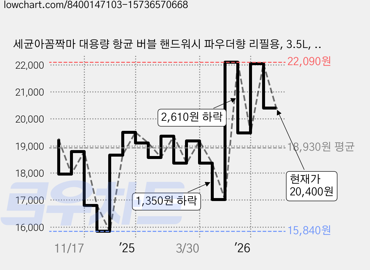세균아꼼짝마 대용량 항균 버블 핸드워시 파우더향 리필용, 3.5L, 1개 가격 변동 차트, 현재가 20,400원, 관측 최저가 15,840원