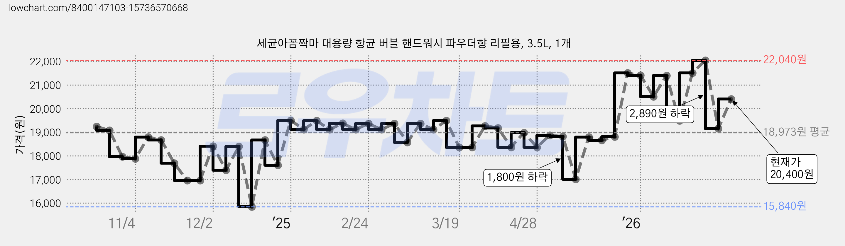 세균아꼼짝마 대용량 항균 버블 핸드워시 파우더향 리필용, 3.5L, 1개 가격 변동 차트, 현재가 20,400원, 관측 최저가 15,840원