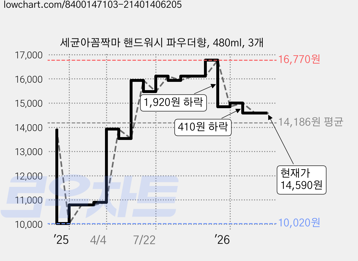 세균아꼼짝마 핸드워시 파우더향, 480ml, 3개 가격 변동 차트, 현재가 14,590원, 관측 최저가 10,020원