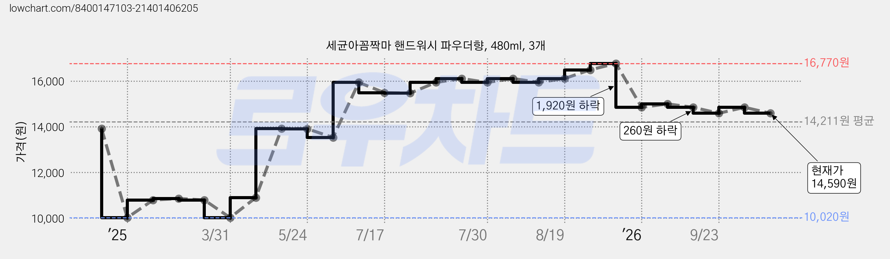 세균아꼼짝마 핸드워시 파우더향, 480ml, 3개 가격 변동 차트, 현재가 14,590원, 관측 최저가 10,020원