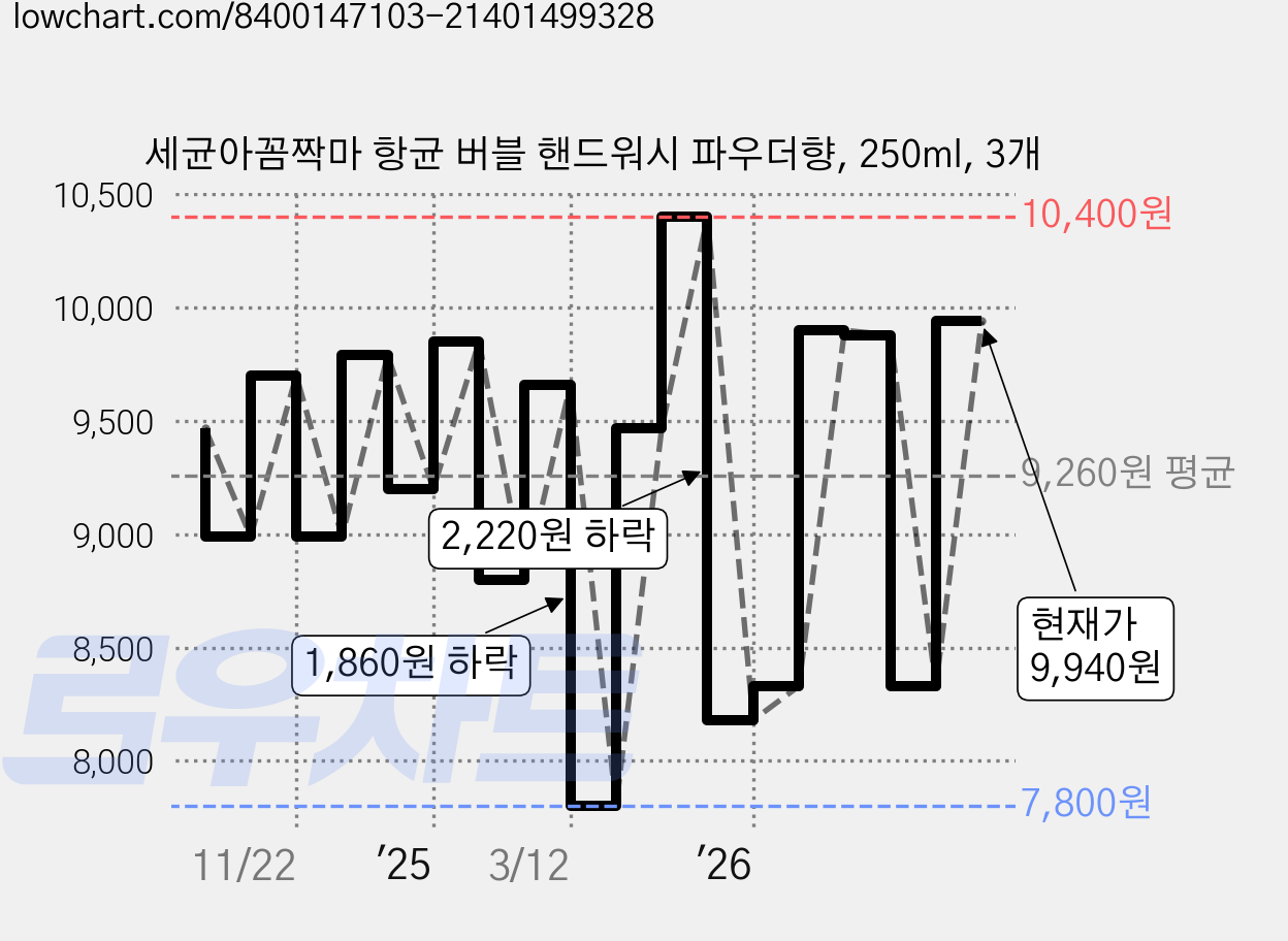 세균아꼼짝마 항균 버블 핸드워시 파우더향, 250ml, 3개 가격 변동 차트, 현재가 9,940원, 관측 최저가 7,620원