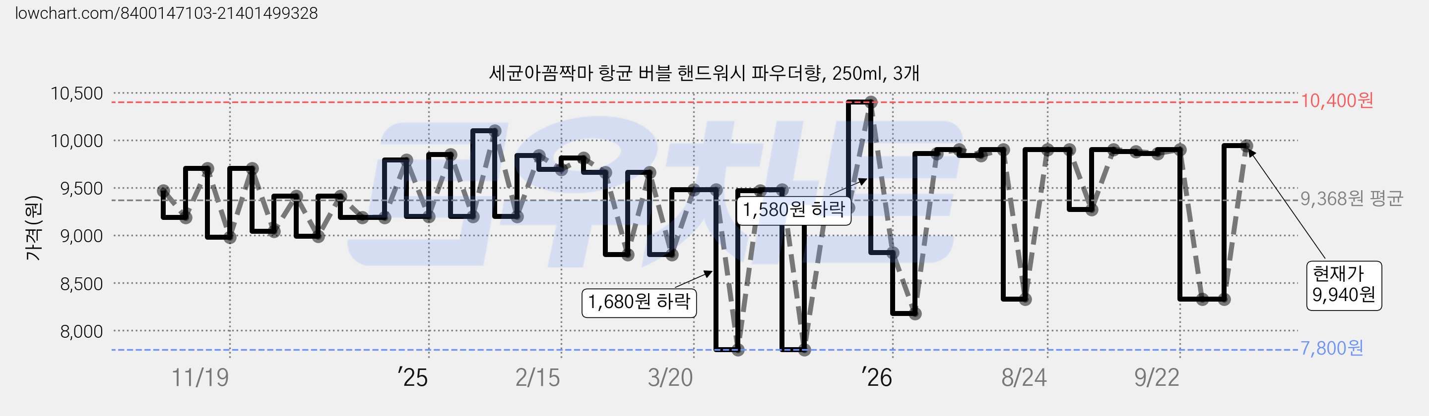 세균아꼼짝마 항균 버블 핸드워시 파우더향, 250ml, 3개 가격 변동 차트, 현재가 9,940원, 관측 최저가 7,620원