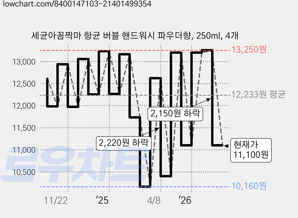 세균아꼼짝마 항균 버블 핸드워시 파우더향, 250ml, 4개 가격 변동 차트, 현재가 11,100원, 관측 최저가 10,160원