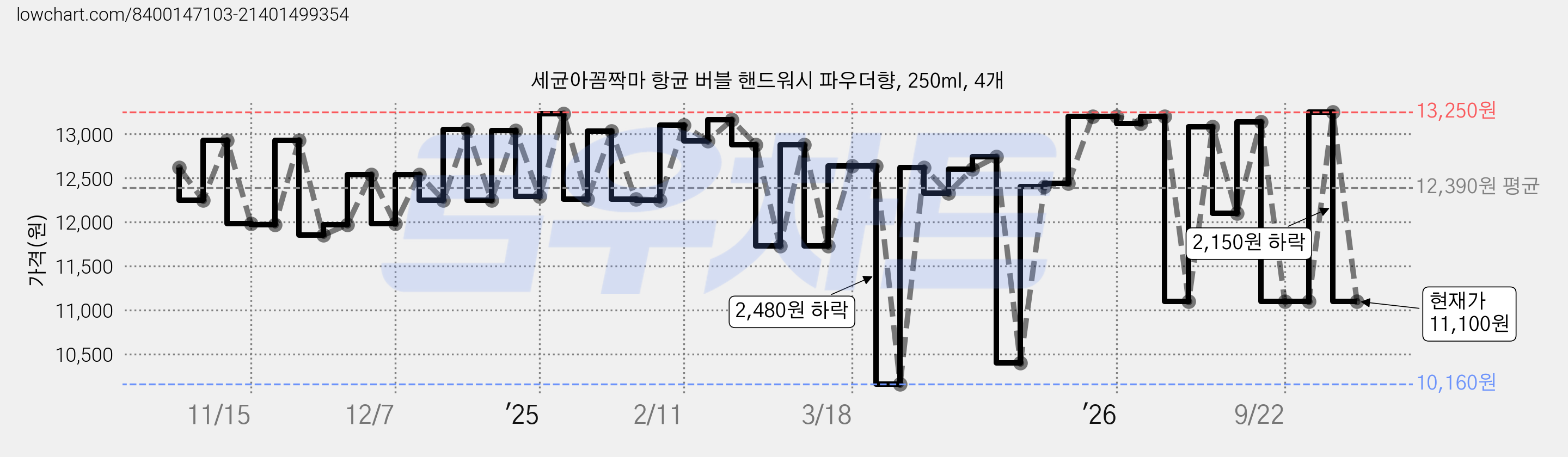 세균아꼼짝마 항균 버블 핸드워시 파우더향, 250ml, 4개 가격 변동 차트, 현재가 11,100원, 관측 최저가 10,160원