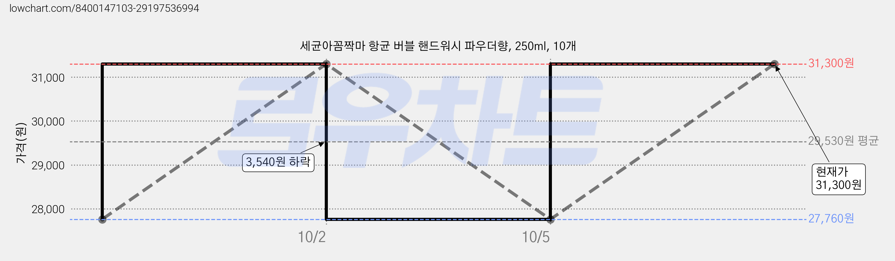 세균아꼼짝마 항균 버블 핸드워시 파우더향, 250ml, 10개 가격 변동 차트, 현재가 31,300원, 관측 최저가 27,760원