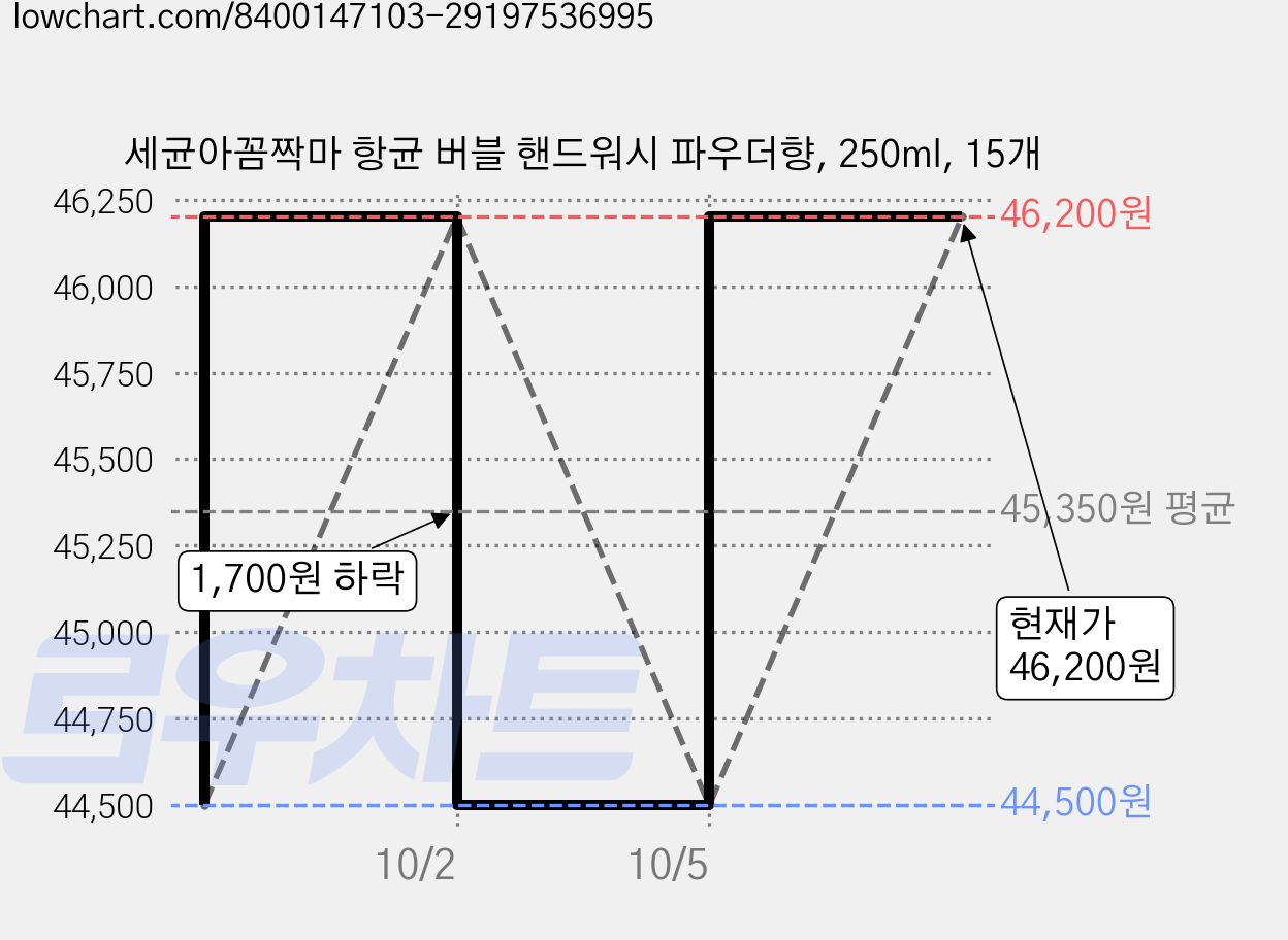 세균아꼼짝마 항균 버블 핸드워시 파우더향, 250ml, 15개 가격 변동 차트, 현재가 46,200원, 관측 최저가 44,500원