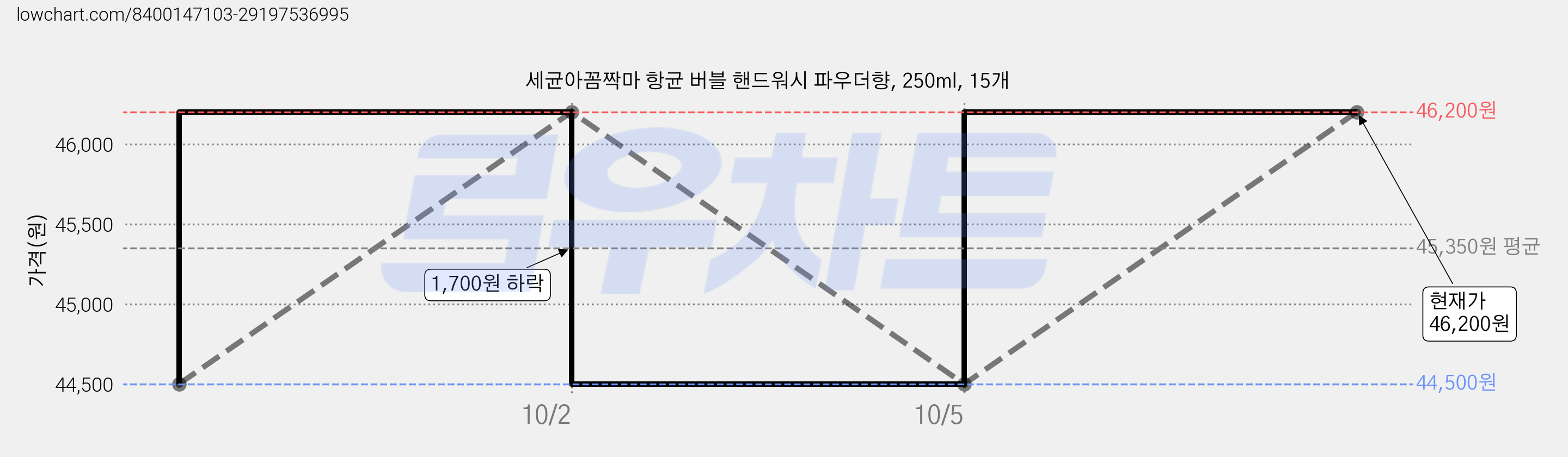 세균아꼼짝마 항균 버블 핸드워시 파우더향, 250ml, 15개 가격 변동 차트, 현재가 46,200원, 관측 최저가 44,500원