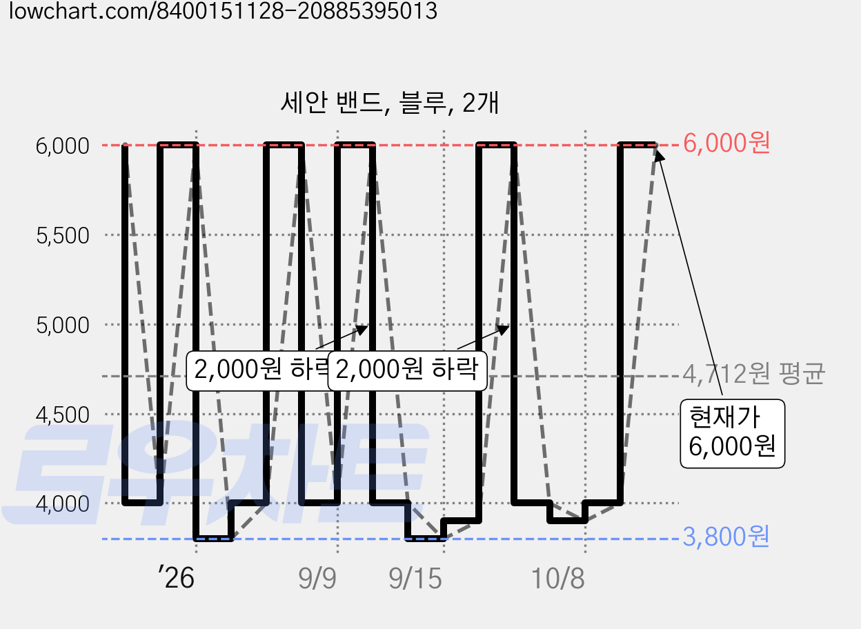 세안 밴드, 블루, 2개 가격 변동 차트, 현재가 6,000원, 관측 최저가 3,800원
