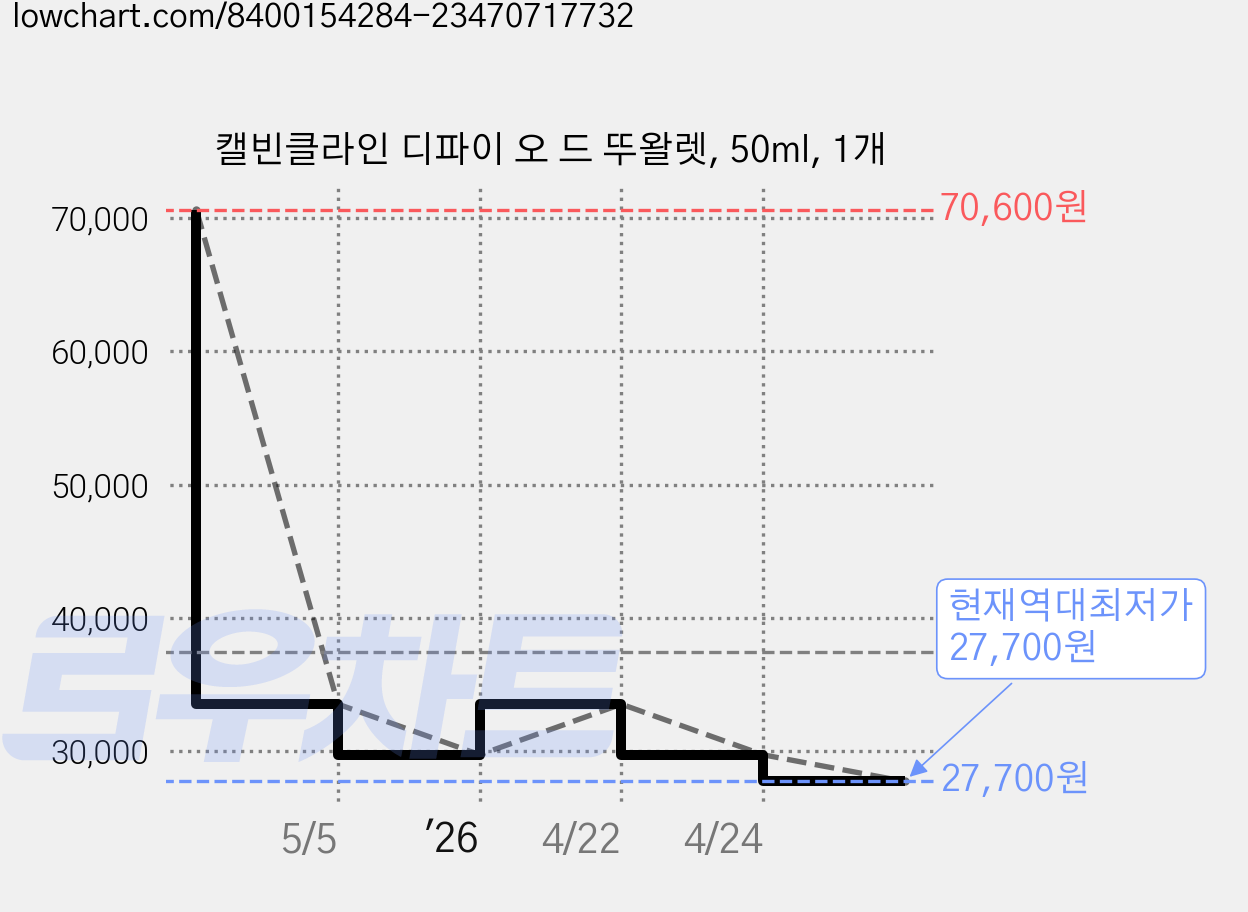 캘빈클라인 디파이 오 드 뚜왈렛, 50ml, 1개 가격 변동 차트, 현재가 27,700원, 역대최저가