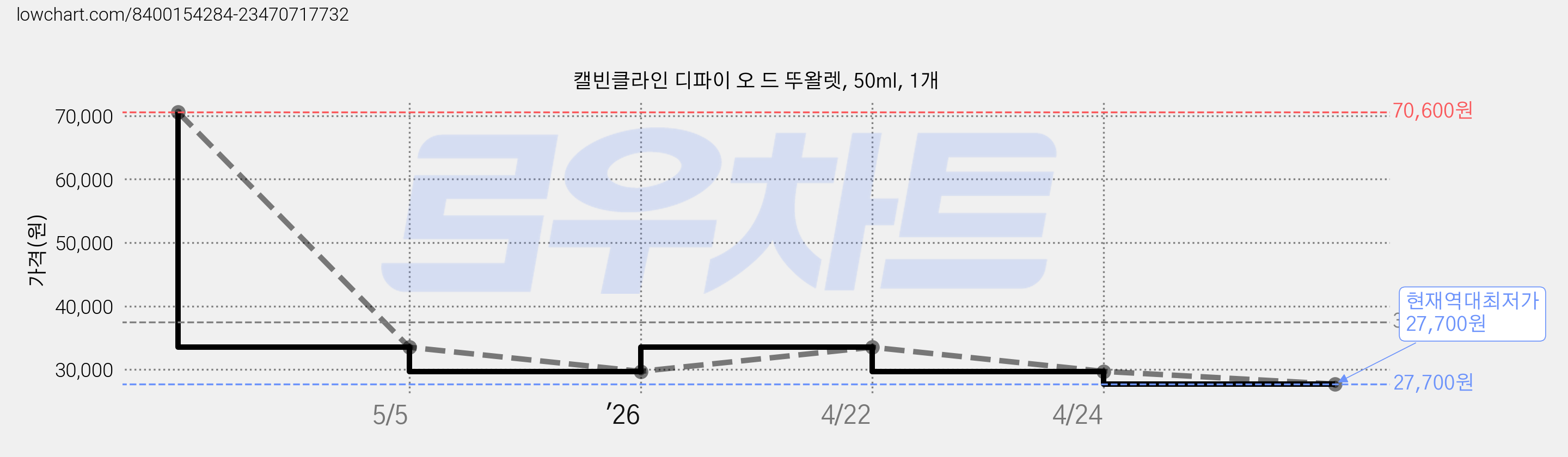 캘빈클라인 디파이 오 드 뚜왈렛, 50ml, 1개 가격 변동 차트, 현재가 27,700원, 역대최저가