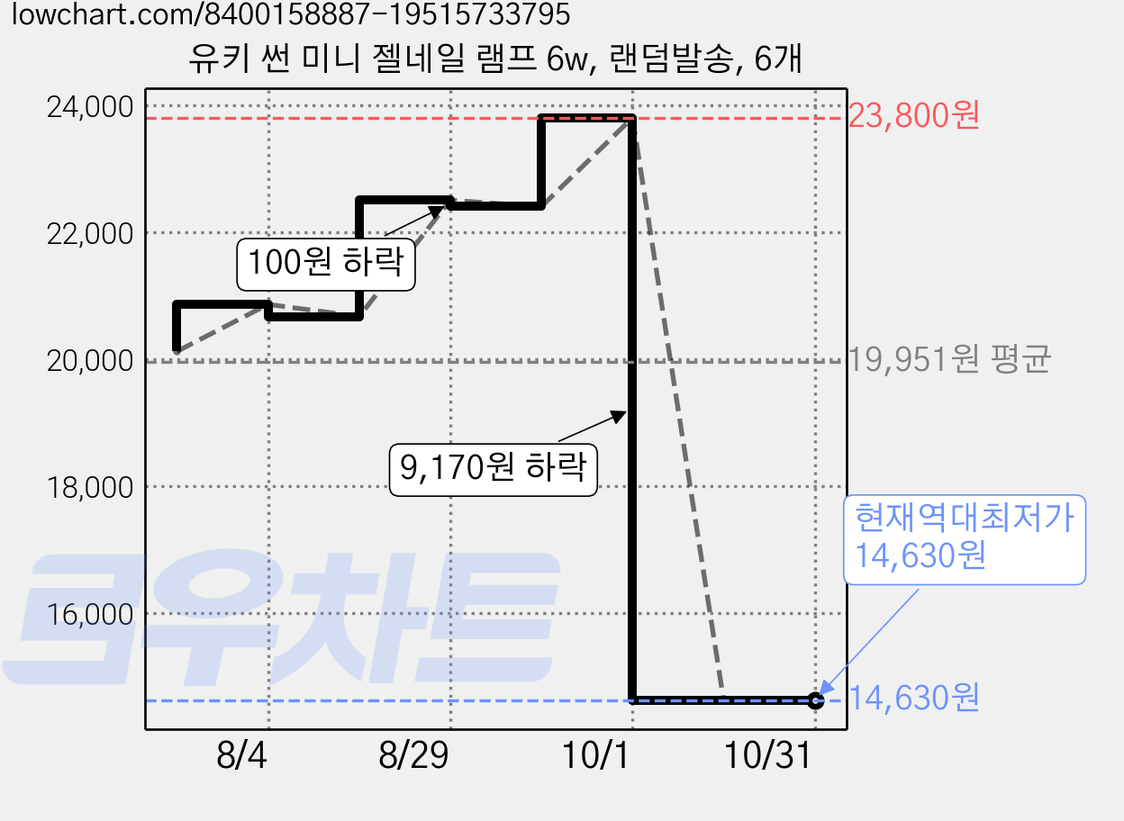 유키 썬 미니 젤네일 램프 6w, 랜덤발송, 6개 가격 변동 차트, 현재가 14,630원, 역대최저가