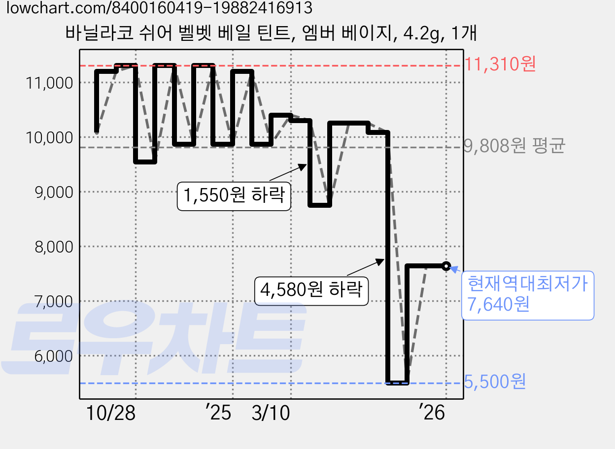 바닐라코 쉬어 벨벳 베일 틴트, 엠버 베이지, 4.2g, 1개 가격 변동 차트, 현재가 7,640원, 역대최저가