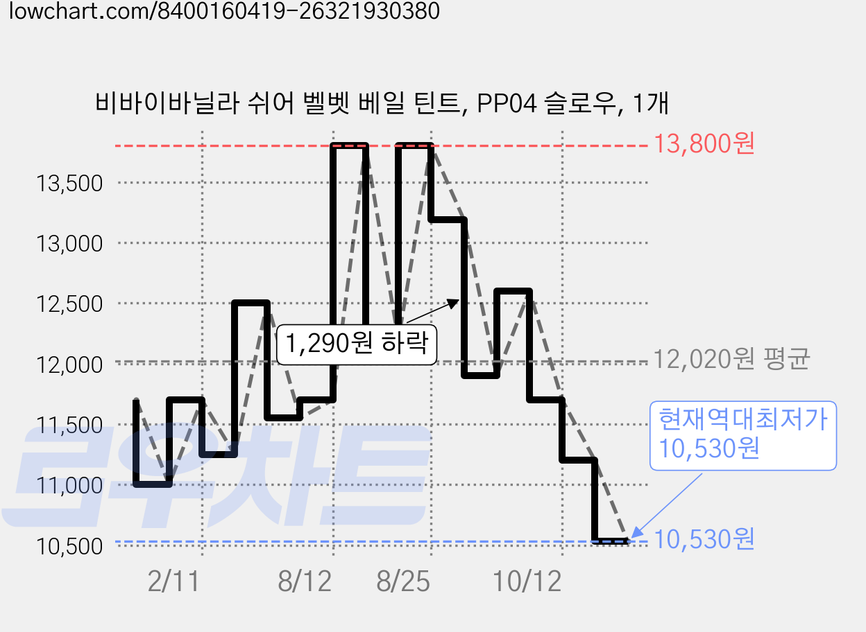 비바이바닐라 쉬어 벨벳 베일 틴트, PP04 슬로우, 1개 가격 변동 차트, 현재가 10,530원, 역대최저가