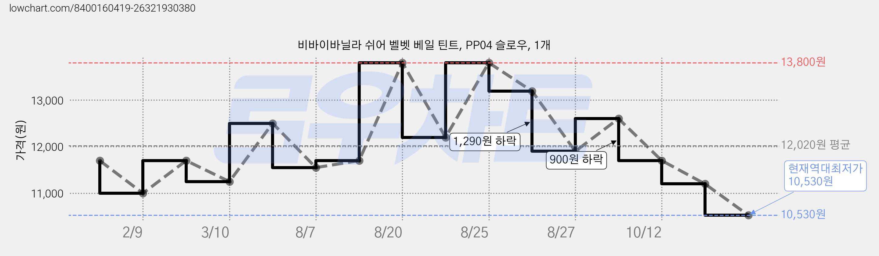 비바이바닐라 쉬어 벨벳 베일 틴트, PP04 슬로우, 1개 가격 변동 차트, 현재가 10,530원, 역대최저가