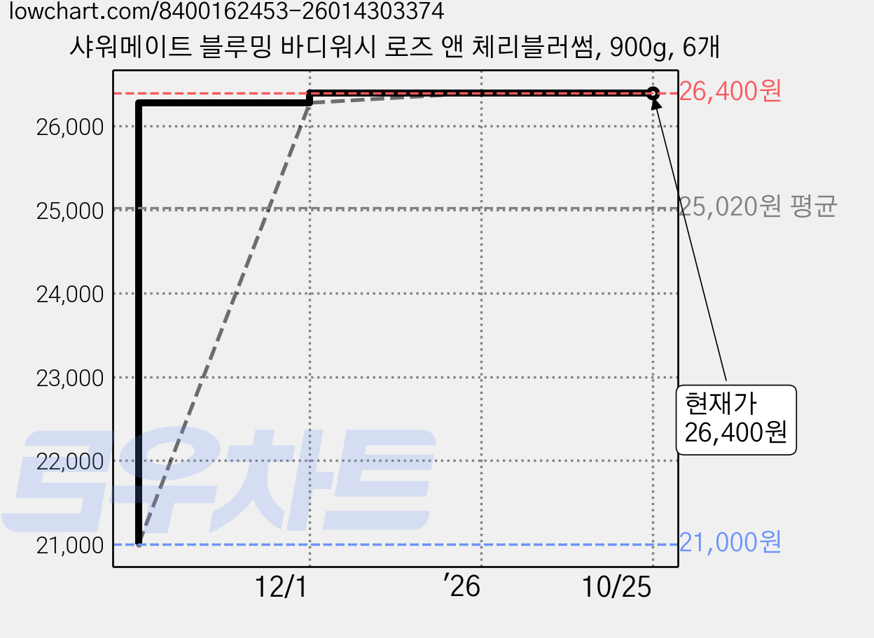샤워메이트 블루밍 바디워시 로즈 앤 체리블러썸, 900g, 6개 가격 변동 차트, 현재가 26,400원, 관측 최저가 21,000원